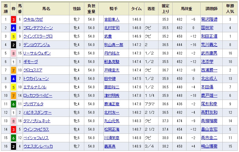 福島牝馬ステークス（ＧⅢ）２０１７予想結果